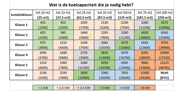 Koelvermogen