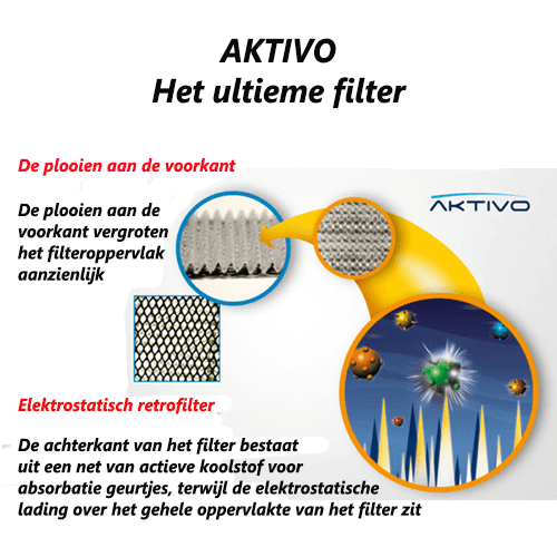 De actieve filters voor aircosystemen van Fintek